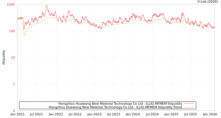 graph of Hangzhou Huawang New Material Technology Co Ltd ILLIQ-MFMEM
