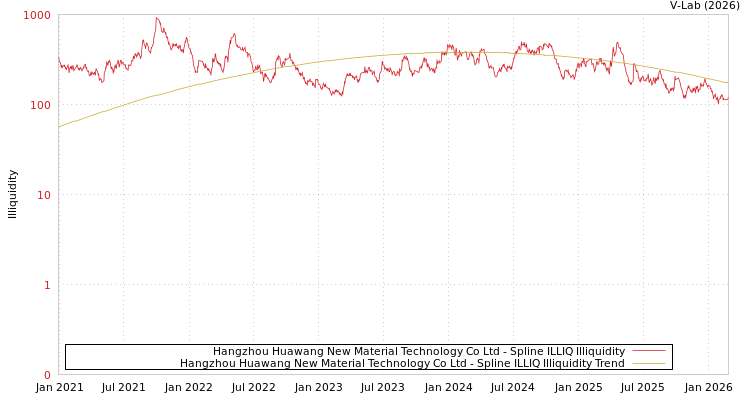 graph of Hangzhou Huawang New Material Technology Co Ltd ILLIQ-SMEM