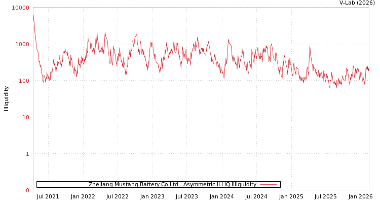 graph of Zhejiang Mustang Battery Co Ltd ILLIQ-AMEM