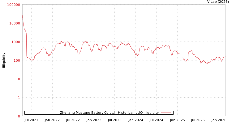graph of Zhejiang Mustang Battery Co Ltd ILLIQ-HIST