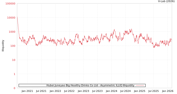 graph of Hubei Juneyao Big Healthy Drinks Co Ltd ILLIQ-AMEM