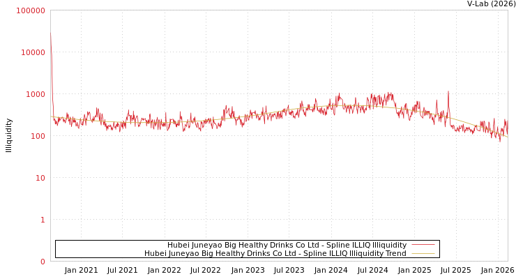 graph of Hubei Juneyao Big Healthy Drinks Co Ltd ILLIQ-SMEM
