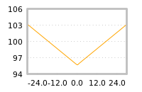Impact of return on liquidity tomorrow
