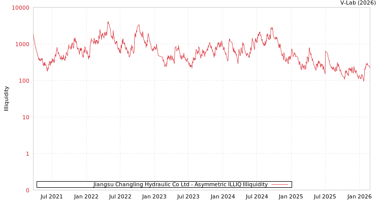 graph of Jiangsu Changling Hydraulic Co Ltd ILLIQ-AMEM