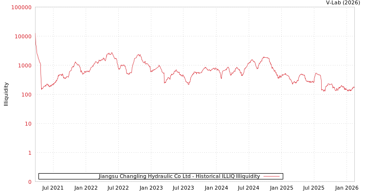 graph of Jiangsu Changling Hydraulic Co Ltd ILLIQ-HIST