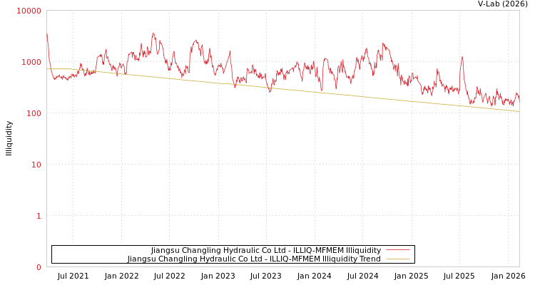 graph of Jiangsu Changling Hydraulic Co Ltd ILLIQ-MFMEM