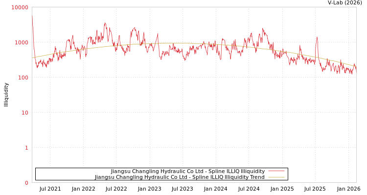 graph of Jiangsu Changling Hydraulic Co Ltd ILLIQ-SMEM