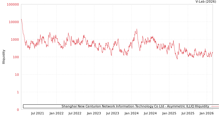 graph of 新炬網絡 ILLIQ-AMEM