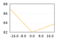 Impact of return on liquidity tomorrow