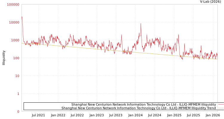 graph of 新炬網絡 ILLIQ-MFMEM