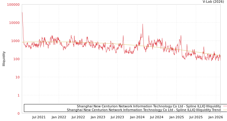 graph of 新炬網絡 ILLIQ-SMEM