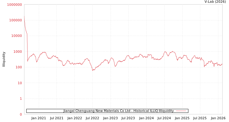 graph of Jiangxi Chenguang New Materials Co Ltd ILLIQ-HIST