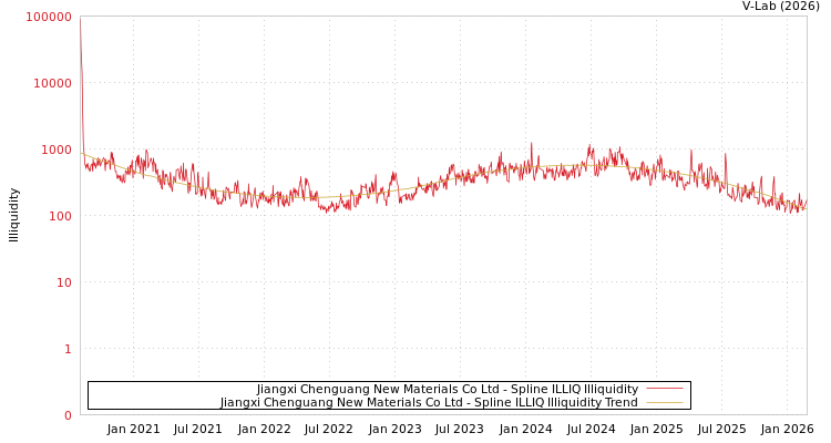 graph of Jiangxi Chenguang New Materials Co Ltd ILLIQ-SMEM