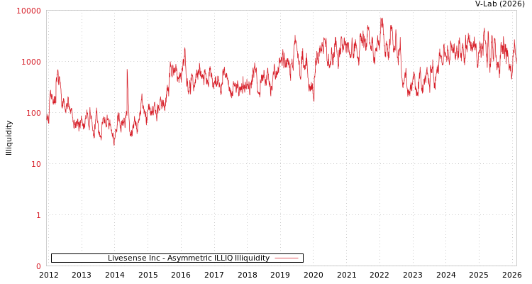 graph of Livesense Inc ILLIQ-AMEM
