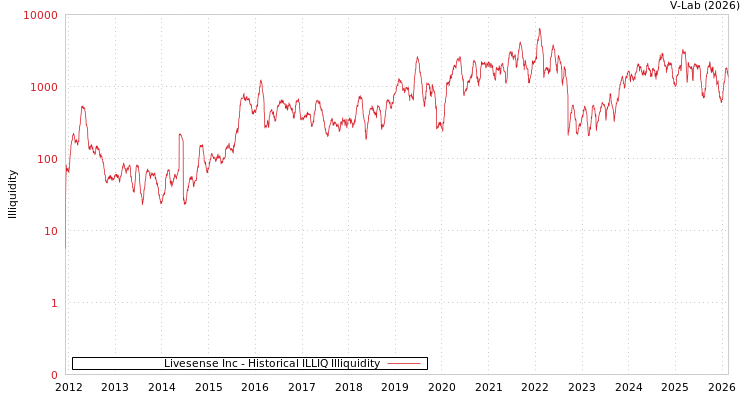 graph of Livesense Inc ILLIQ-HIST
