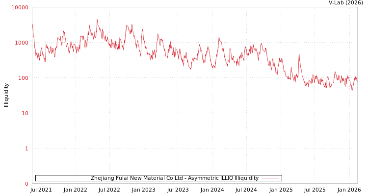 graph of Zhejiang Fulai New Material Co Ltd ILLIQ-AMEM