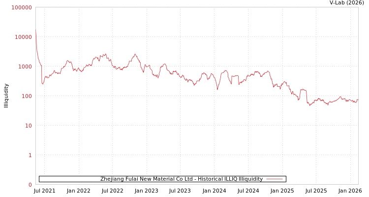graph of Zhejiang Fulai New Material Co Ltd ILLIQ-HIST