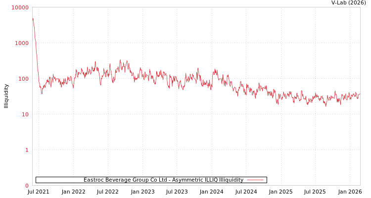 graph of Eastroc Beverage Group Co Ltd ILLIQ-AMEM