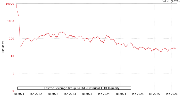 graph of Eastroc Beverage Group Co Ltd ILLIQ-HIST