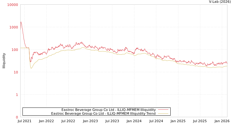 graph of Eastroc Beverage Group Co Ltd ILLIQ-MFMEM