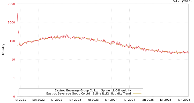 graph of Eastroc Beverage Group Co Ltd ILLIQ-SMEM