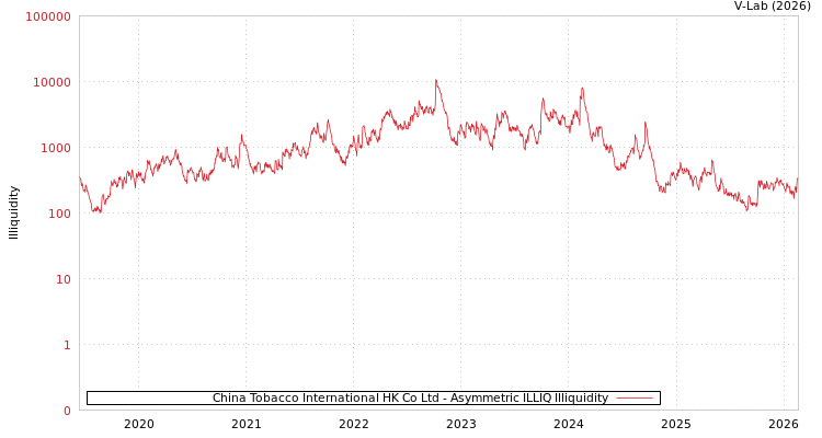 graph of China Tobacco International HK Co Ltd ILLIQ-AMEM