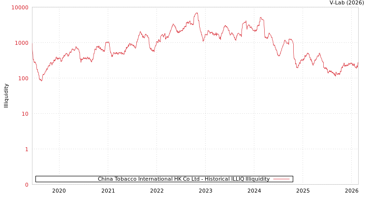graph of China Tobacco International HK Co Ltd ILLIQ-HIST