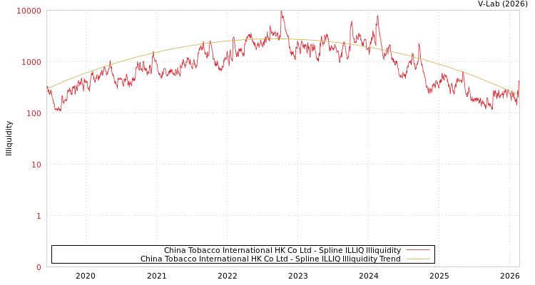 graph of China Tobacco International HK Co Ltd ILLIQ-SMEM