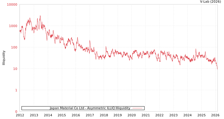 graph of Japan Material Co Ltd ILLIQ-AMEM