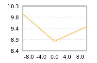 Impact of return on liquidity tomorrow