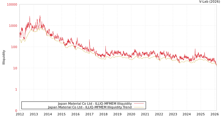 graph of Japan Material Co Ltd ILLIQ-MFMEM