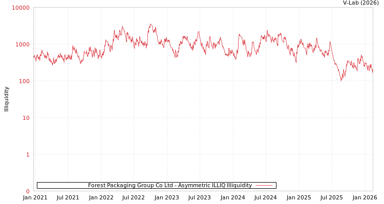 graph of Forest Packaging Group Co Ltd ILLIQ-AMEM