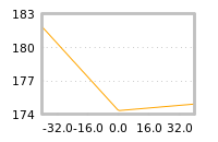 Impact of return on liquidity tomorrow