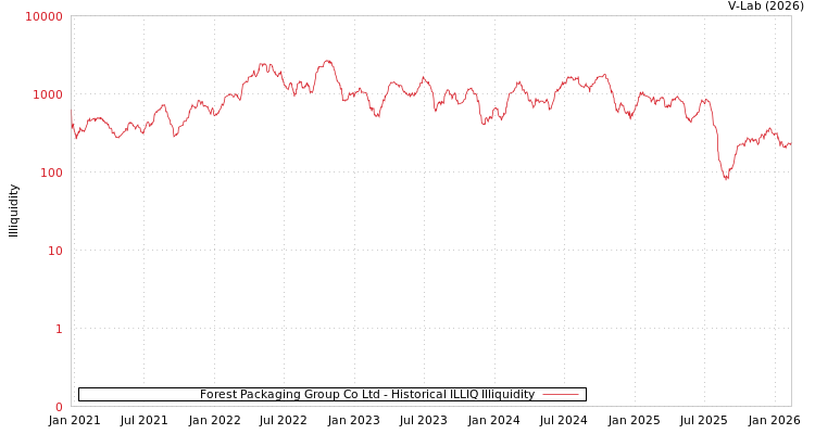 graph of Forest Packaging Group Co Ltd ILLIQ-HIST