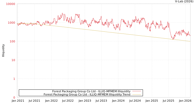 graph of Forest Packaging Group Co Ltd ILLIQ-MFMEM