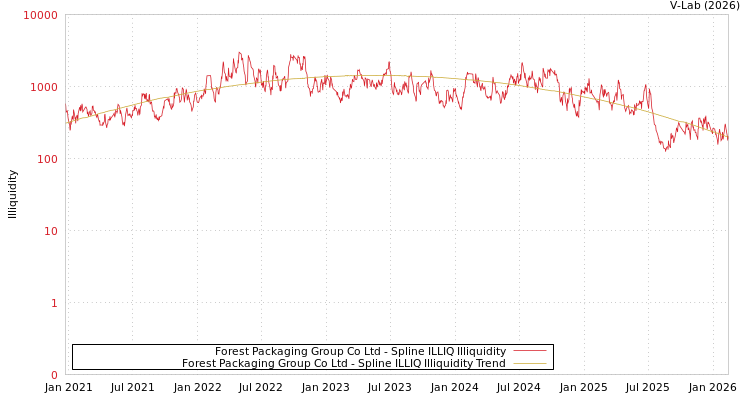 graph of Forest Packaging Group Co Ltd ILLIQ-SMEM