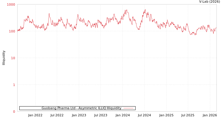 graph of Guobang Pharma Ltd ILLIQ-AMEM