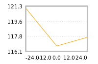 Impact of return on liquidity tomorrow