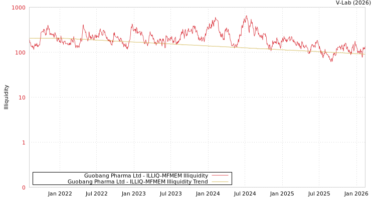 graph of Guobang Pharma Ltd ILLIQ-MFMEM
