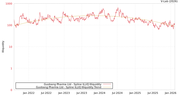 graph of Guobang Pharma Ltd ILLIQ-SMEM