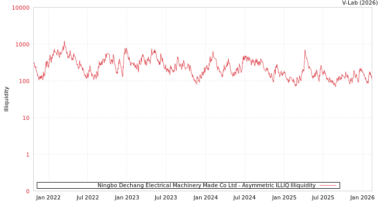 graph of Ningbo Dechang Electrical Machinery Made Co Ltd ILLIQ-AMEM