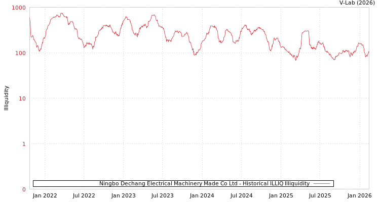 graph of Ningbo Dechang Electrical Machinery Made Co Ltd ILLIQ-HIST