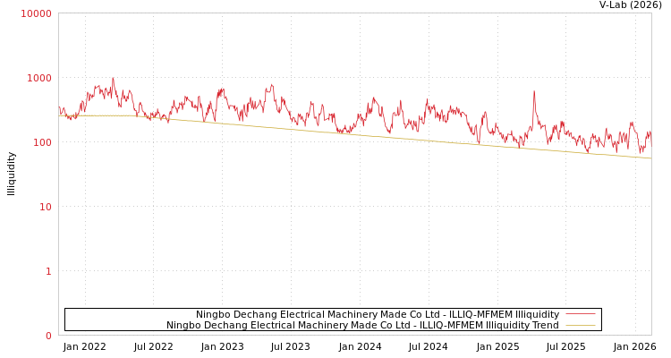 graph of Ningbo Dechang Electrical Machinery Made Co Ltd ILLIQ-MFMEM