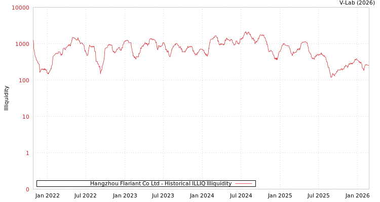 graph of Hangzhou Flariant Co Ltd ILLIQ-HIST