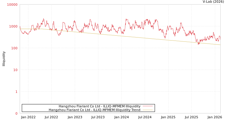 graph of Hangzhou Flariant Co Ltd ILLIQ-MFMEM