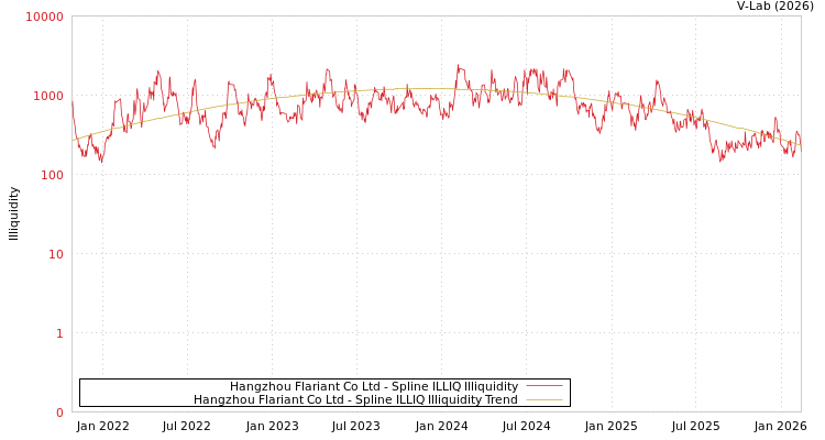 graph of Hangzhou Flariant Co Ltd ILLIQ-SMEM
