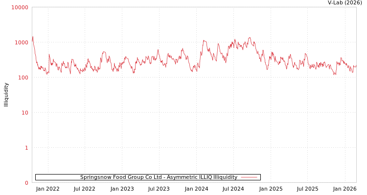 graph of Springsnow Food Group Co Ltd ILLIQ-AMEM