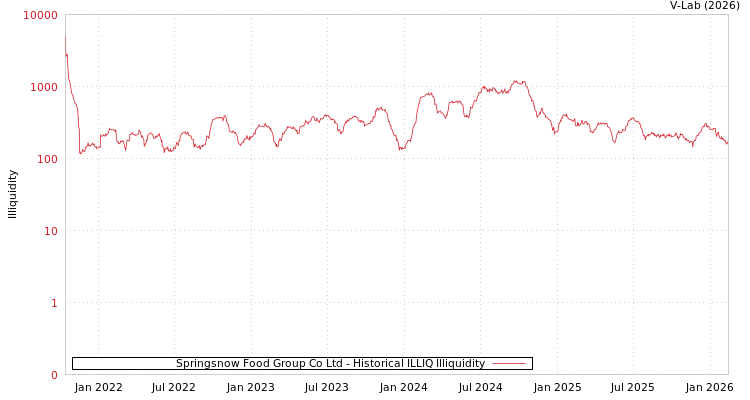 graph of Springsnow Food Group Co Ltd ILLIQ-HIST