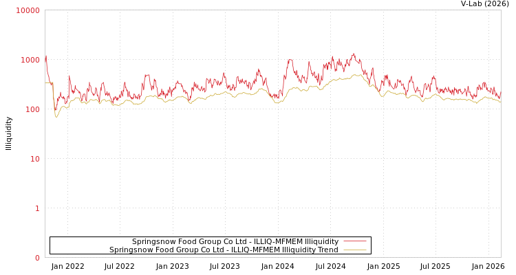 graph of Springsnow Food Group Co Ltd ILLIQ-MFMEM