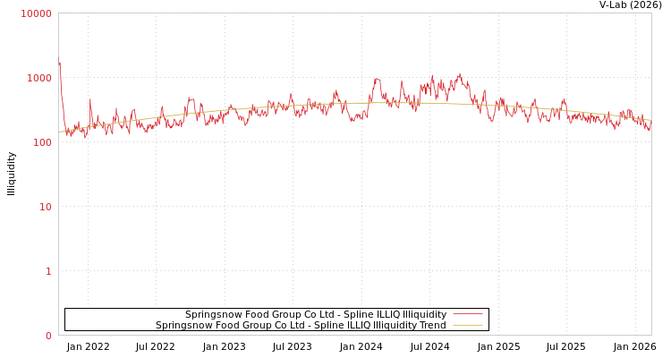 graph of Springsnow Food Group Co Ltd ILLIQ-SMEM